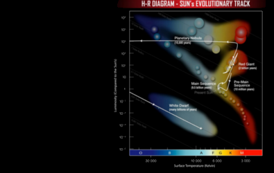 H-R Diagram Education Materials