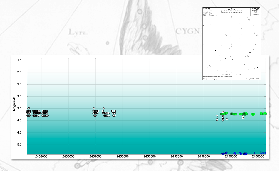 "Light curve and finder chart of ksi Cyg, on top of an antique star chart"