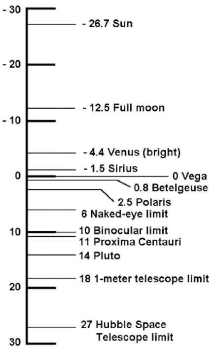 Star Magnitude Chart