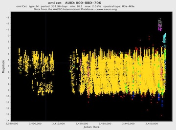 Mira (omi Cet) 1839-2011 from the AAVSO International Database